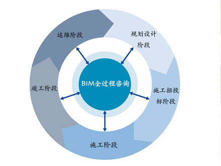 BIM全过程咨询